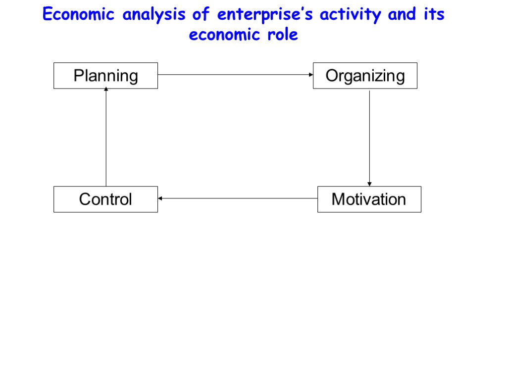 Economic analysis of enterprise’s activity and its economic role Planning Organizing Motivation Control